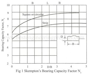 skempton's bearing capacity