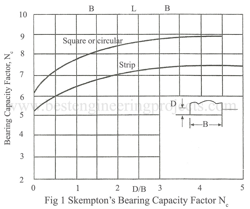 skempton's bearing capacity factor n