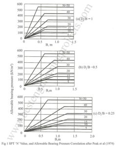 allowable bearing pressure correlation