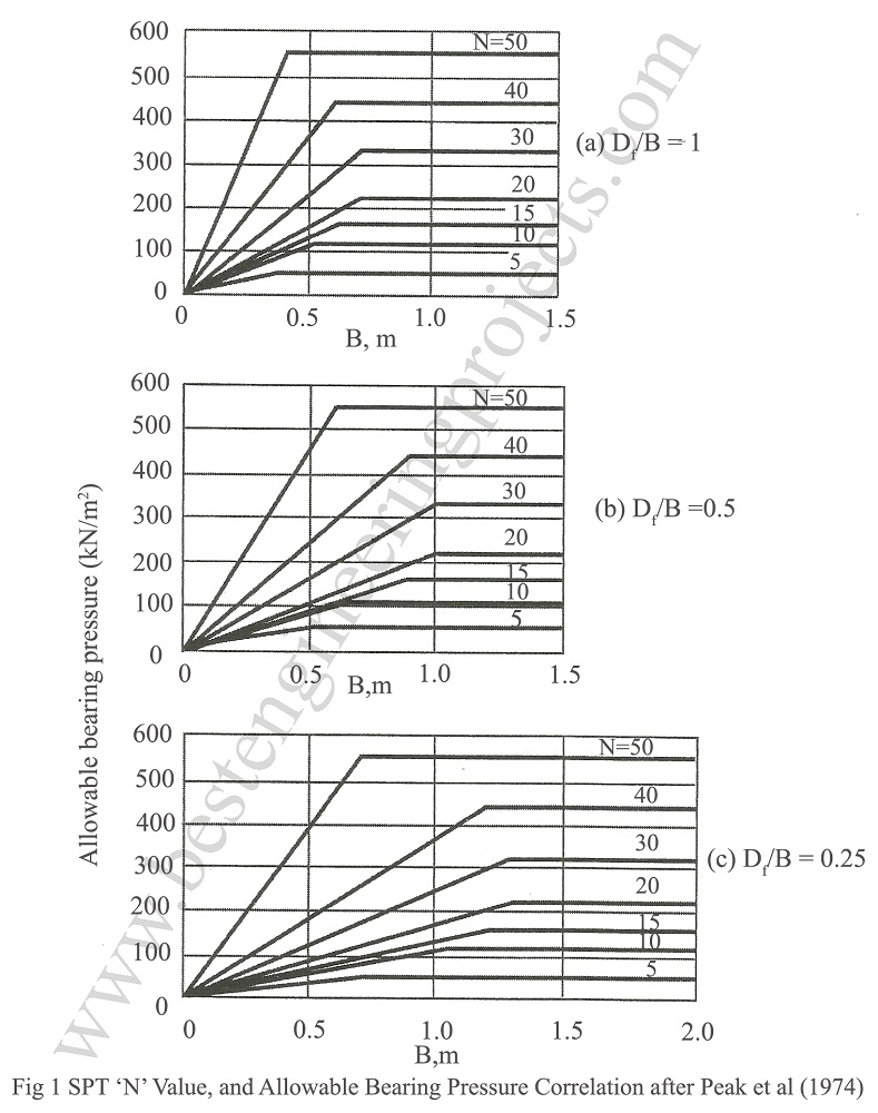 stp n value and allowable bearing pressure correlation after peak