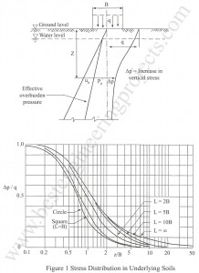 underlying soils stress destribution