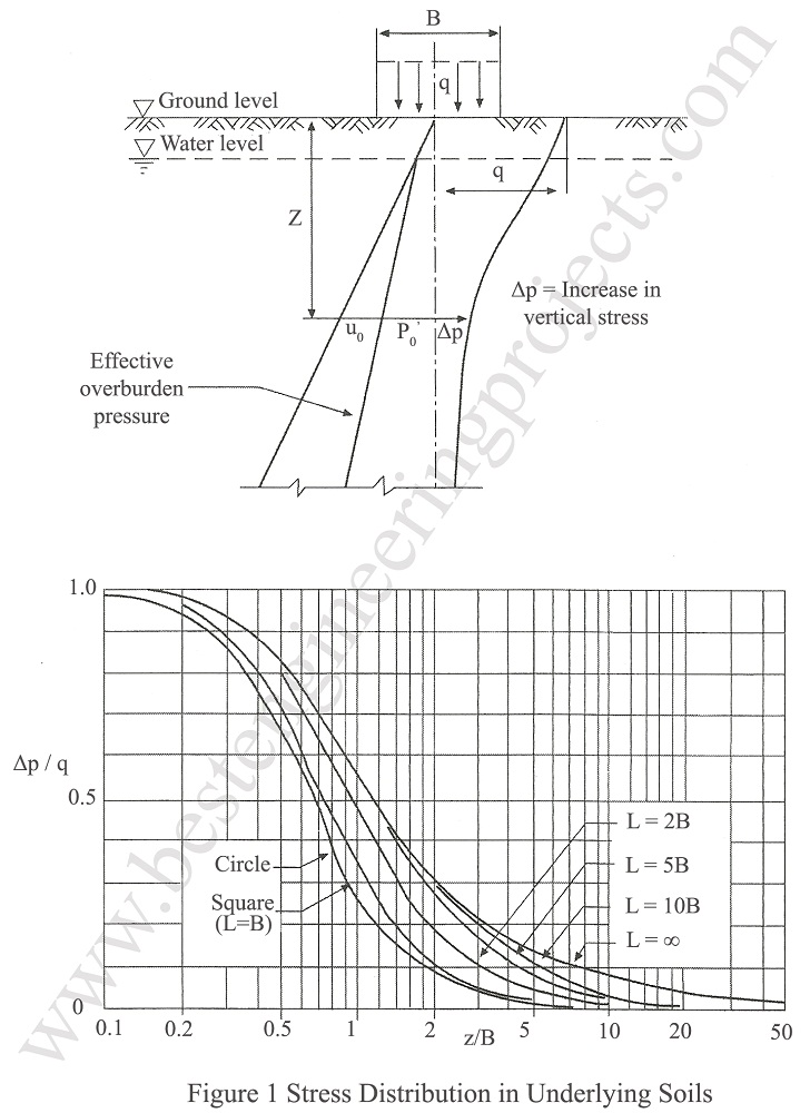 stress Distribution in Underlying Soils