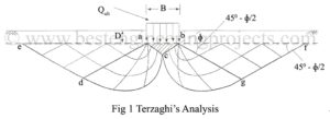 terzaghi's analysis