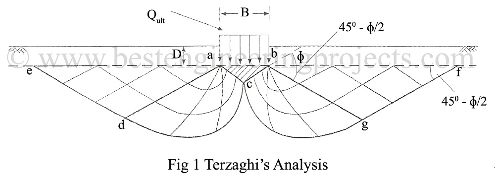 Terzaghi's Theory on Bearing Capacity Analysis