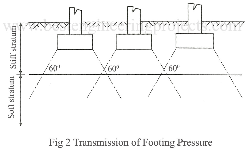 transmission of footing pressure