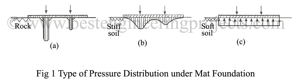 type of pressure distribution under mat foundation