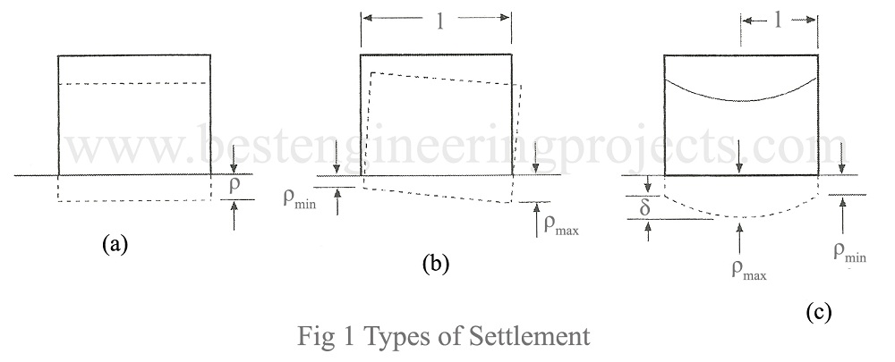 types of settlement