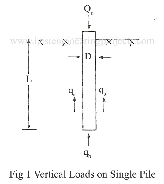 vertical loads on single pile