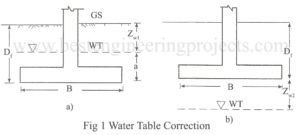 water table correction