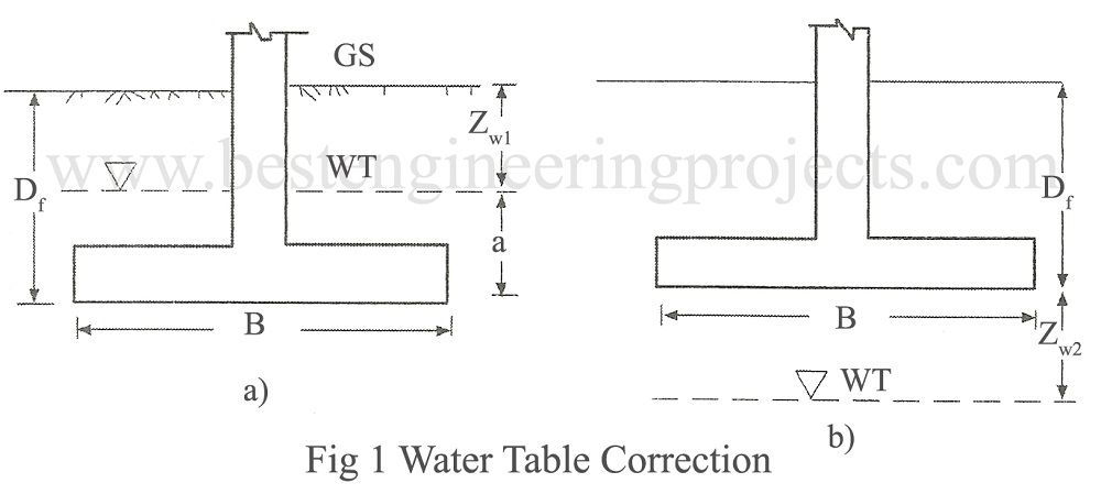 Influence of Water table on Bearing Capacity