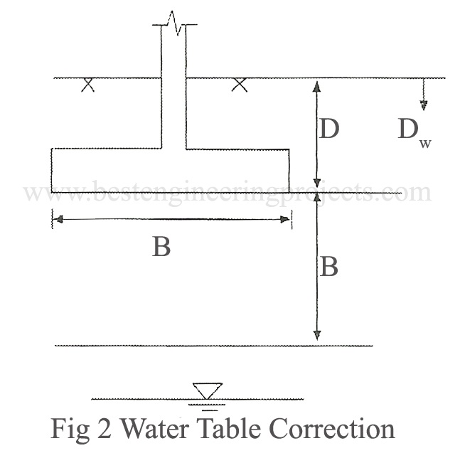 water table correction1