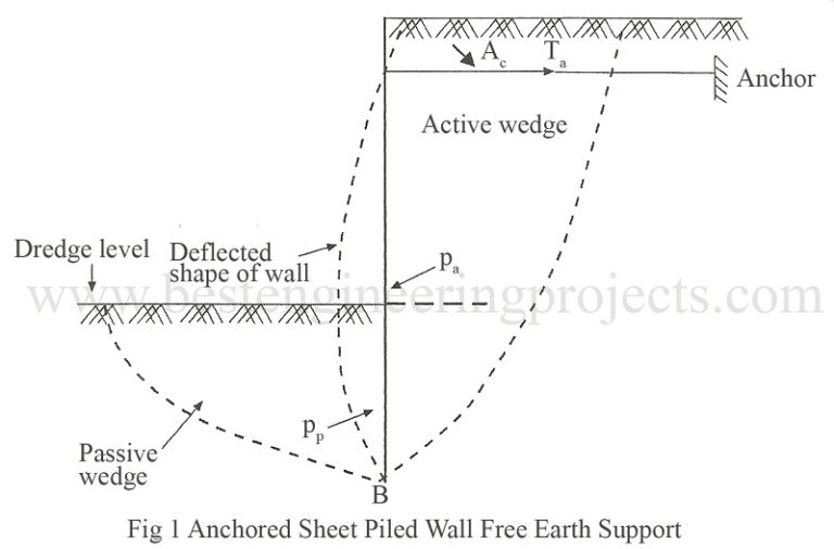 Anchored Bulkhead | Determintion of Anchored Bulkhead
