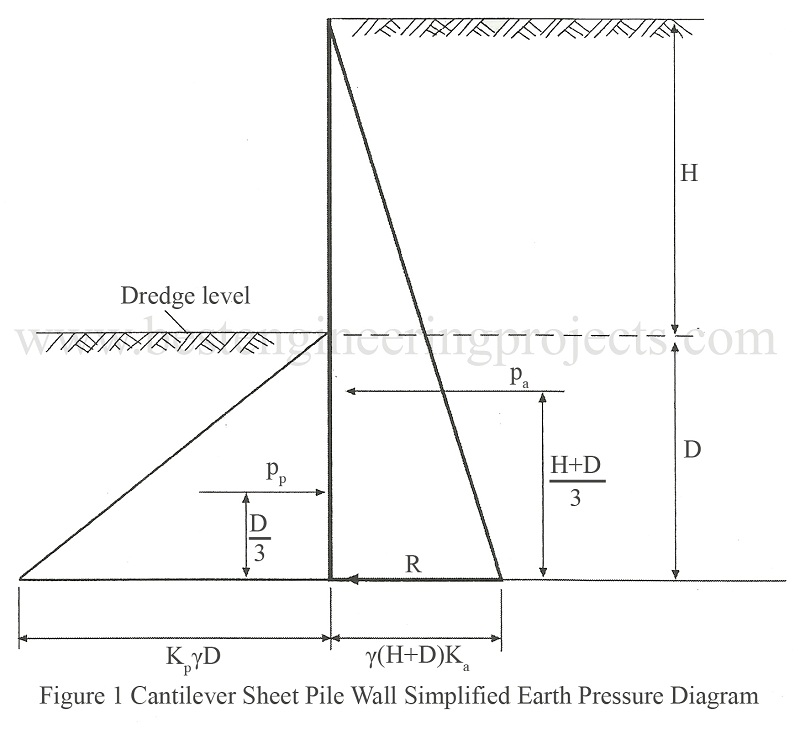 Cantilever Sheet Pile Wall Simplified Earth Pressure Diagram