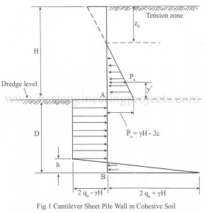 cantilever sheet pile in cohesive soil