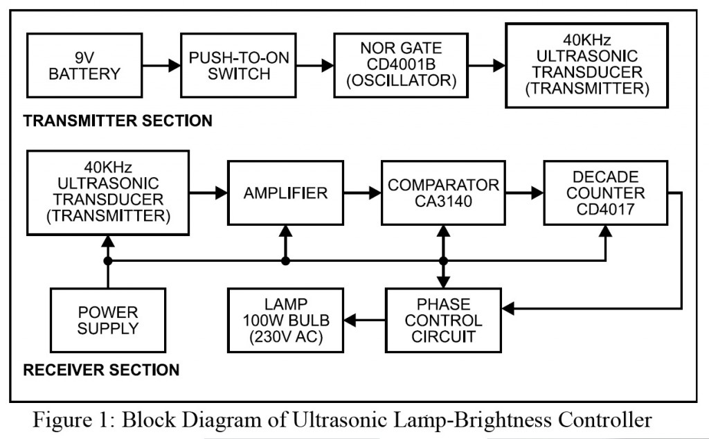 block diagram of ultrasonic lamp brightness controller