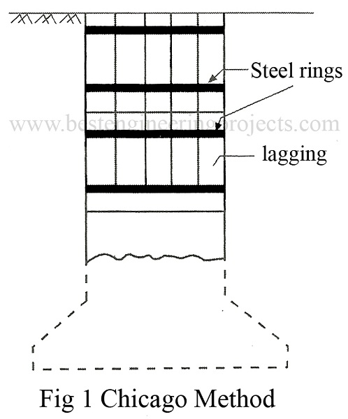 chicago method