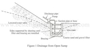 drainage from open sump