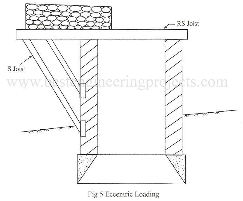 eccentric loading