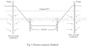 electro osmosis method