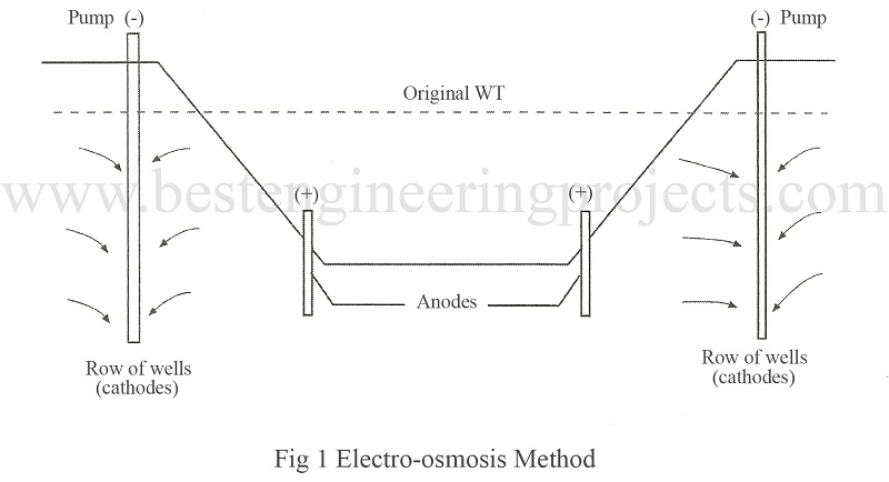 electro osmosis method