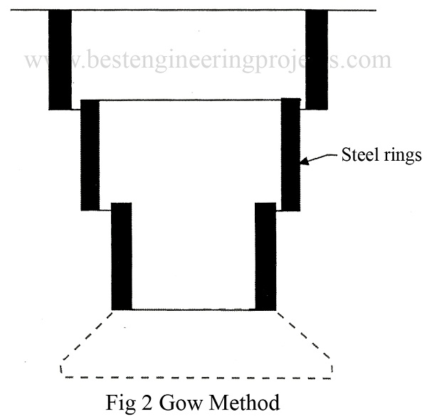 gow method