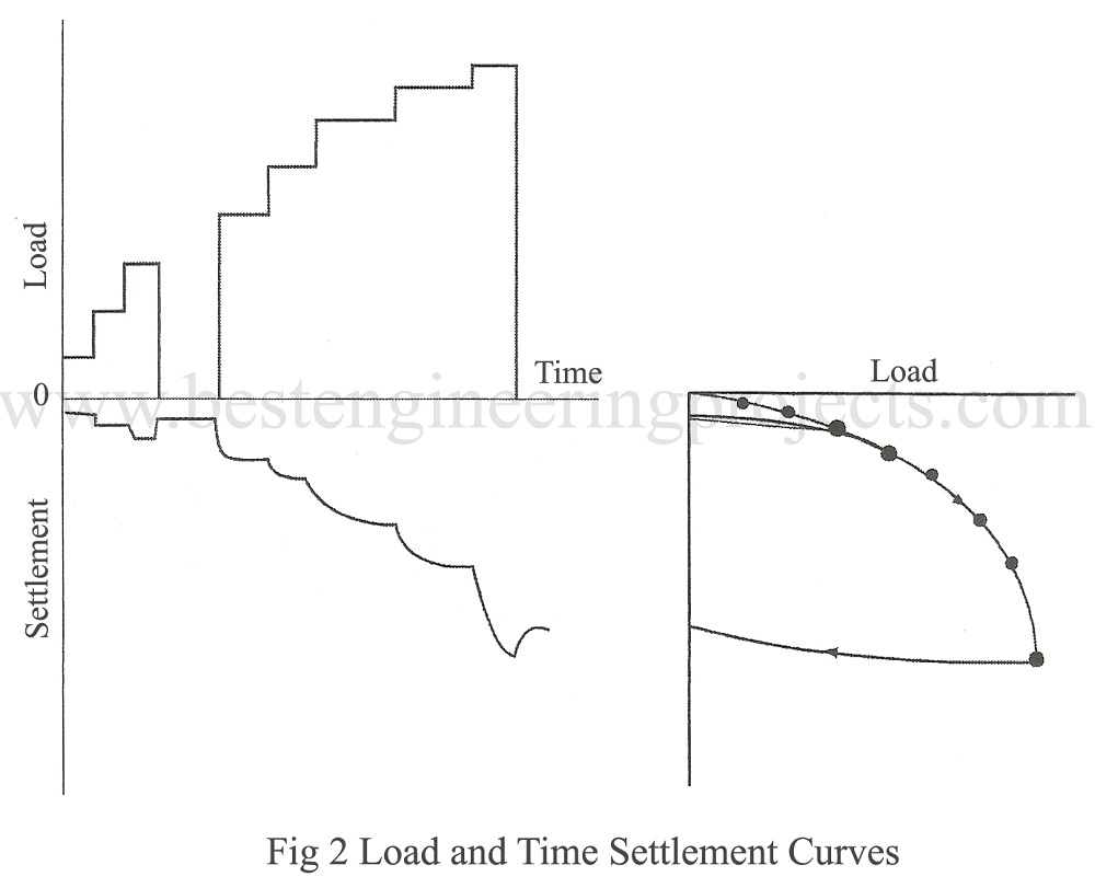 load and time settlement curves