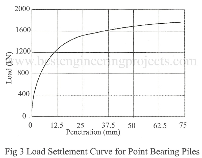 load settlement curve for point bearing piles