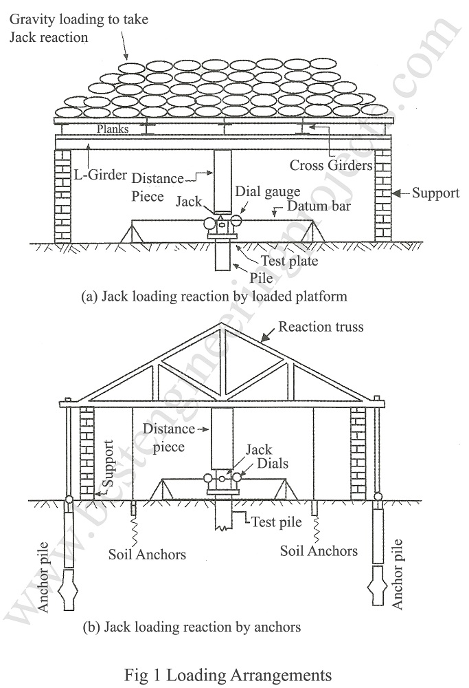 loading arrangement for pile load test