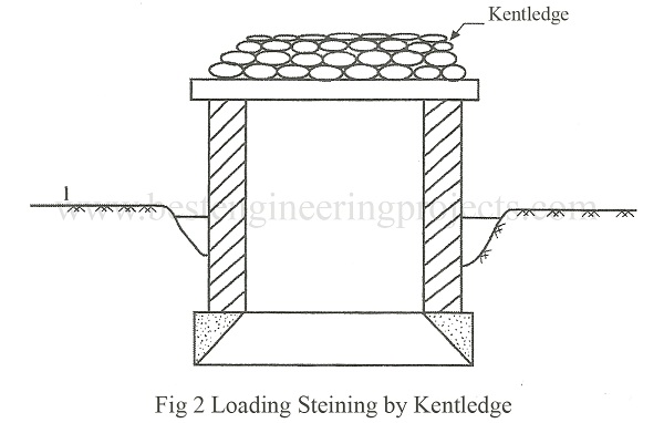 loading steining by kentledge