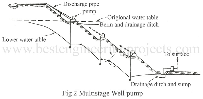 multistage well pump