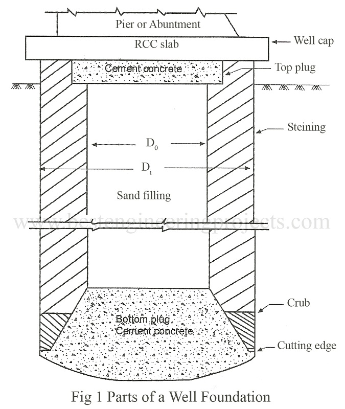 parts of well foundation