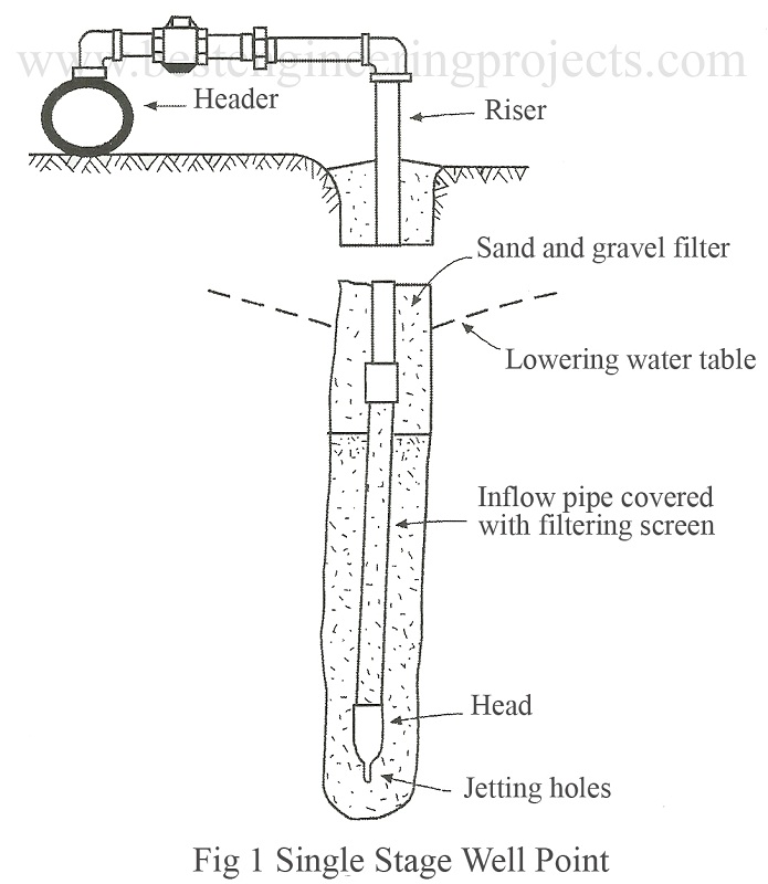 well-point-system-types-of-well-point-engineering-projects