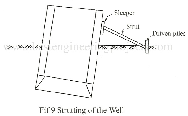 strutting of the well