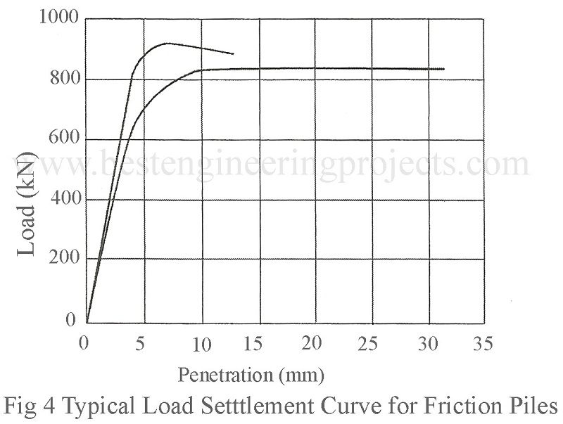 typical load settlement curve for frictional piles