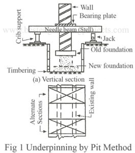 pit method underpinning