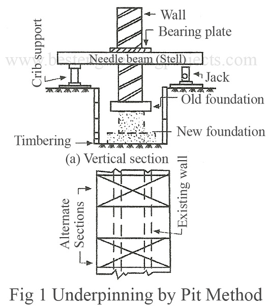 underpinning by Pit Method