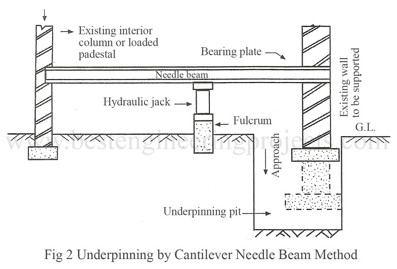 underpinning by cantilever needle beam method