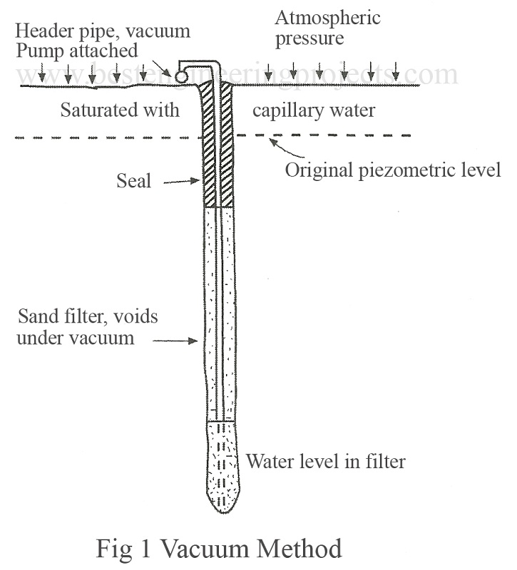 vaccum method