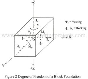 block foundation degree of freedom