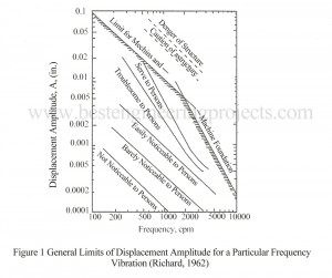 general limits of displacement amplitude for a particular frequency of vibration