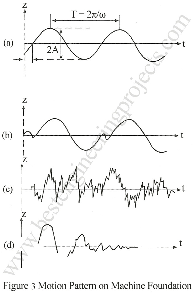 modern pattern on machine foundation