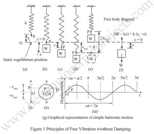 free vibration without damping