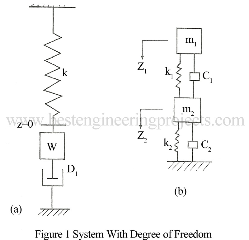 degree-of-freedom-loads-on-machine-foundation-engineering-projects