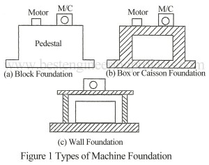 machine foundation types