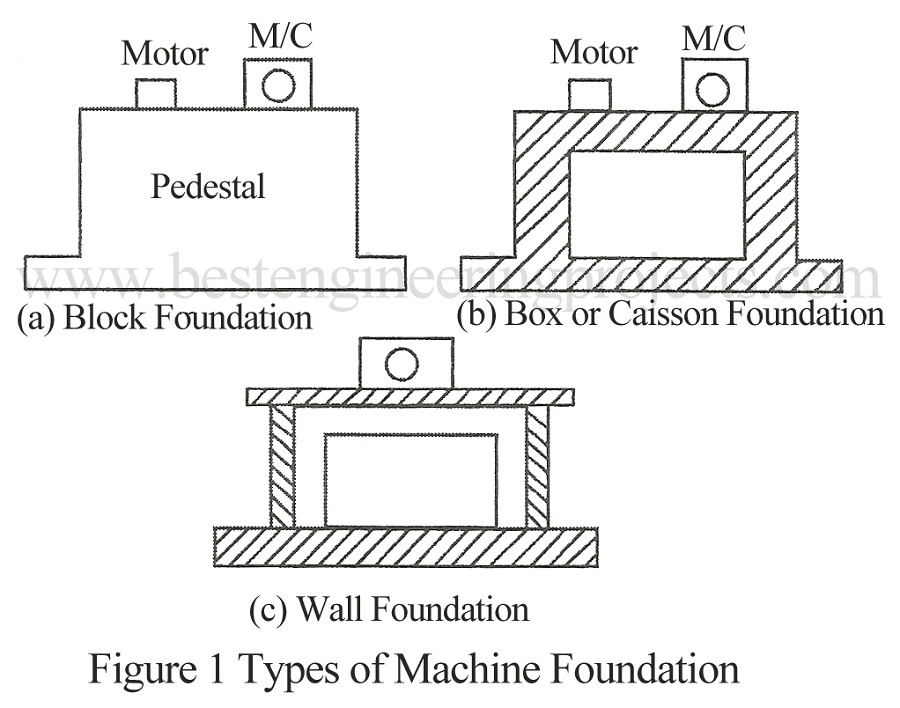 types of machine foundation