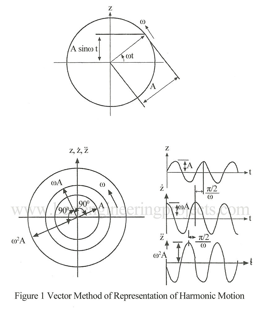 vector methid of representation of harmonic motion