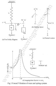 force vibration of mass and spring