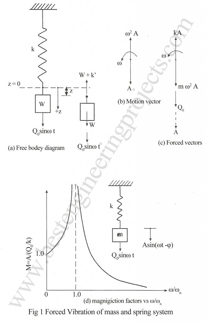 force vibration of mass and spring