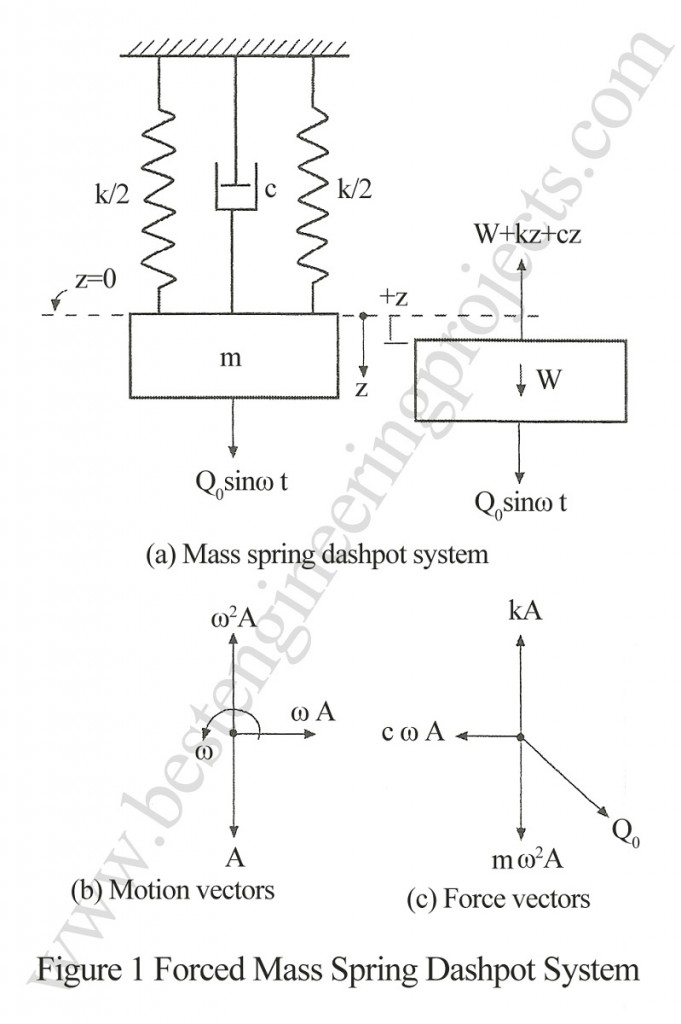 forced mass spring dashpot system