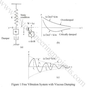 free vibration system with viscous damping